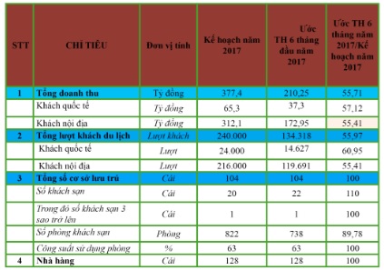 KẾT QUẢ HOẠT ĐỘNG KINH DOANH DU LỊCH 6 THÁNG NĂM 2017