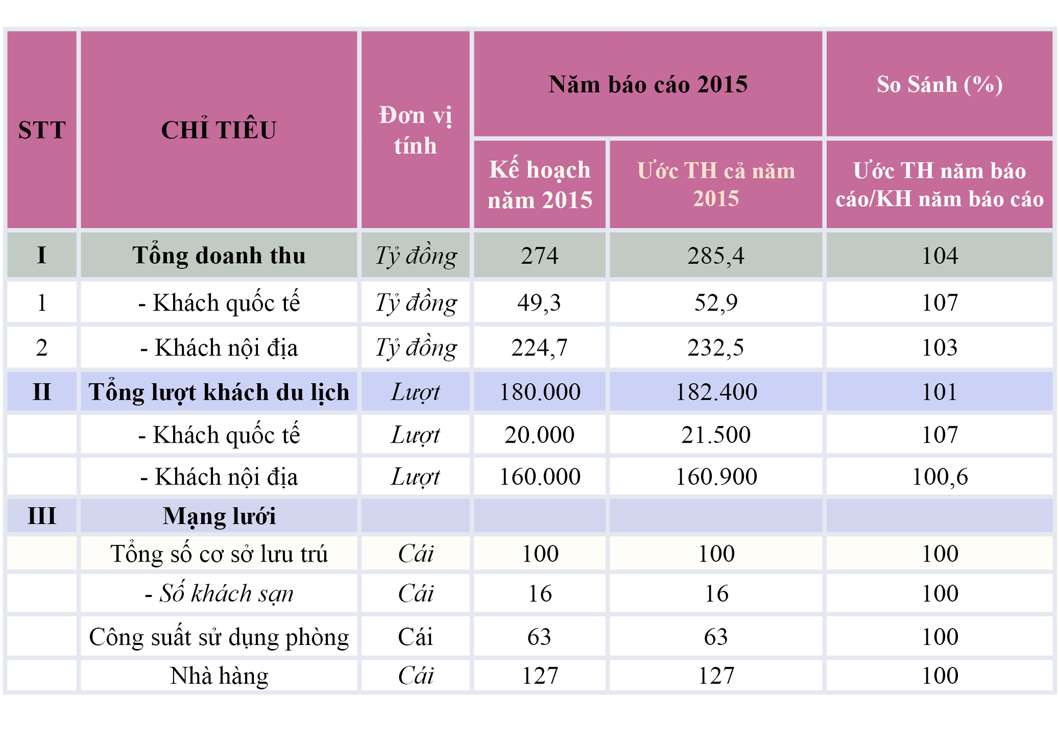 Tình hình hoạt động du lịch năm 2015