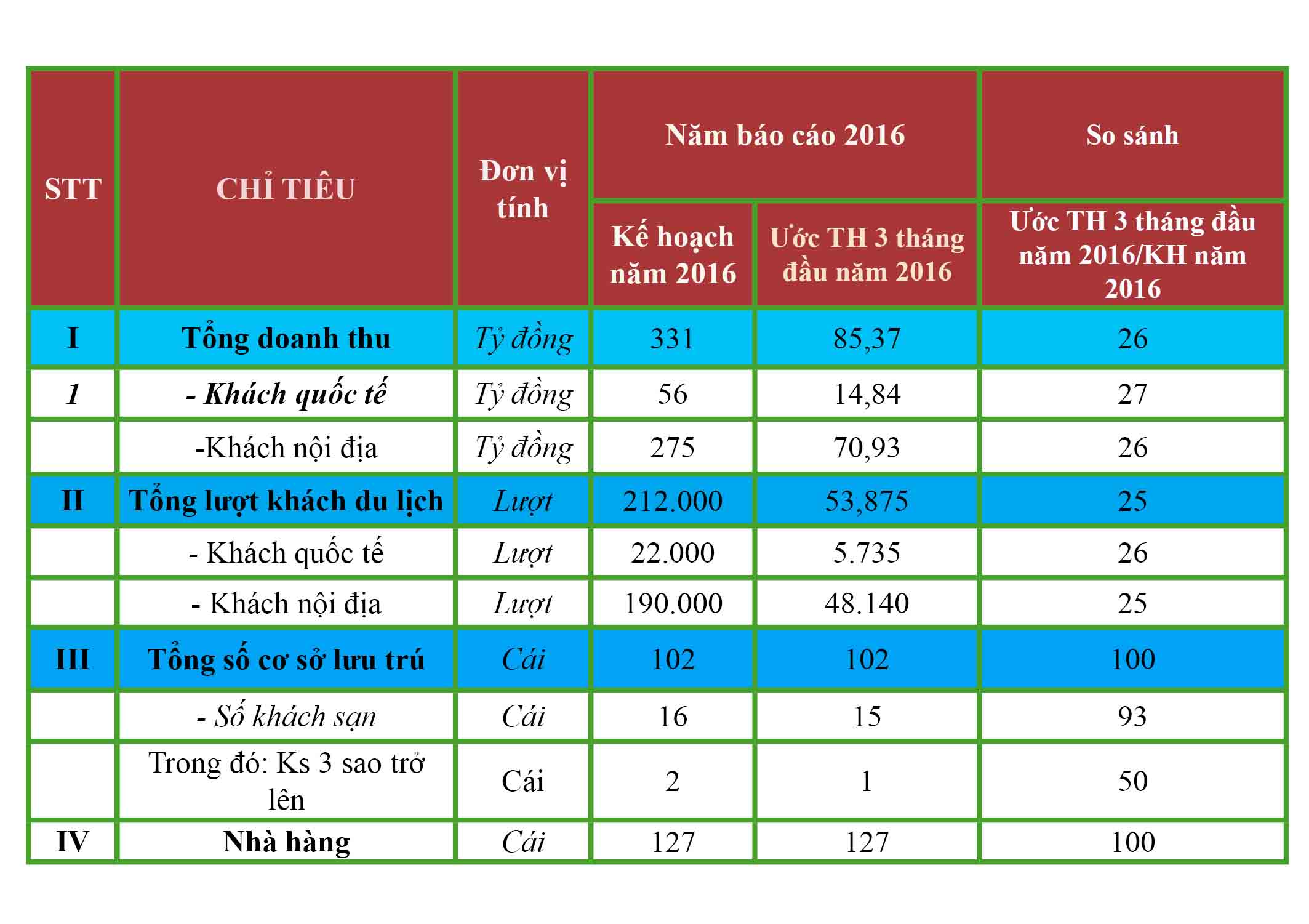 Tình hình hoạt động du lịch quý 1 năm 2016