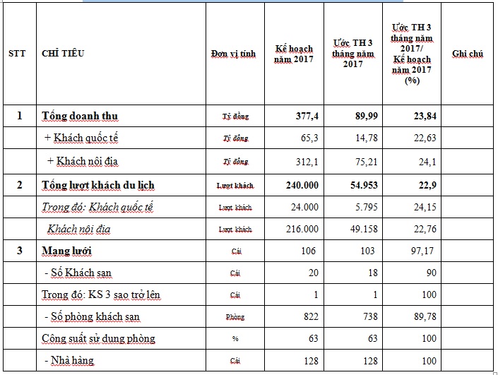 Tình hình hoạt động du lịch quý 1 năm 2017